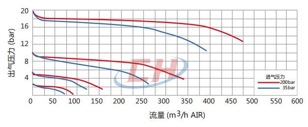 氣體減壓閥CHY-3流量參數