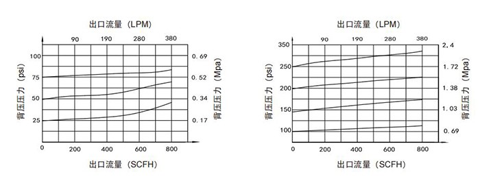 內螺紋背壓閥流量參數